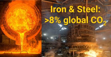 Global CO2 emissions form the steel industry exceed 8%.