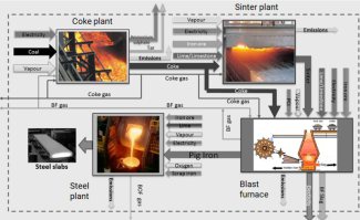 Life cycle assessment for green iron and steel making.