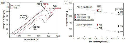 The experimental dilatometer curves (a) were used to determine the Ac1 and Ac3 temperatures and therefore, to set the optimum intercritical annealing temperature. The results of several pre-tests are shown in (b), in comparison to the calculated equilibri