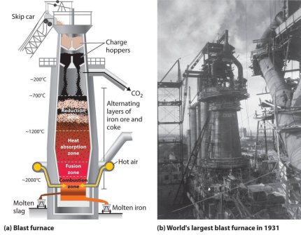 The blast furnace is a counter-current gas/solid/liquid reactor in which the descending column of the top-charged burden materials, consisting of coke, iron ore and fluxes/additives, reacts with the ascending hot gases. The process is continuous with raw 