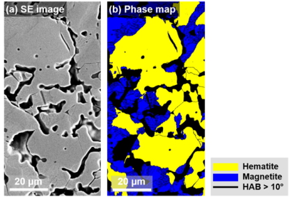 Microstructure of a region inside of the pellet (taken about 2 mm below the pellet surface) imaged by using SEM and EBSD characterization after partial reduction at 700 °C for 1 min under a H2 flux of 30 L/h: (a) SEM image, (b) EBSD phase map together wit