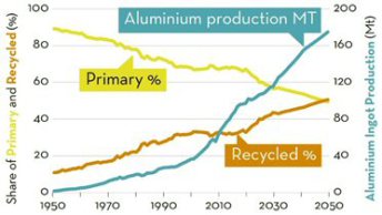 Development of primary and recycled aluminum through 2050, based on numbers in 2019 for end-of-life product collection rates (data sourced in 2021 from the International Aluminum Institute (IAI)). MT: million metric tons.