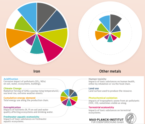 Sustainability related effects that iron and steel production has on the environment (Chem. Rev. 2023, 123, 5, 2436–2608).