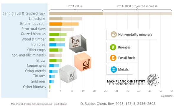 An OECD forecast suggests that consumption of most raw materials will double by 2060. This means that the metallurgical (and generally the materials) sector cannot be exclusively built on circular economy principles, simply because there is not enough scr