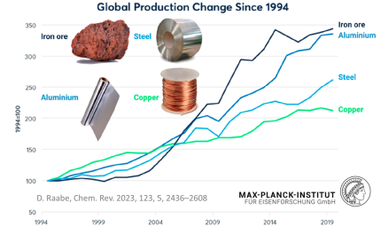 Changes in the amounts of metals produced over the last decades, with growth rates exceeding in part 300%.