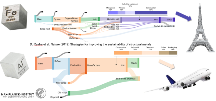 Sankey diagrams for steel and aluminium alloys (Raabe, D., Tasan, C.C. & Olivetti, E.A. Strategies for improving the sustainability of structural metals. Nature 575, 64–74 (2019). https://doi.org/10.1038/s41586-019-1702-5).