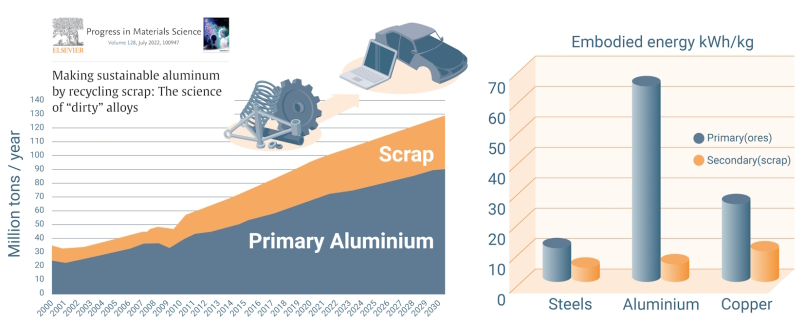 Making sustainable aluminum by recycling scrap: The science of “dirty” alloys (open access: https://www.sciencedirect.com/science/article/pii/S0079642522000287 )