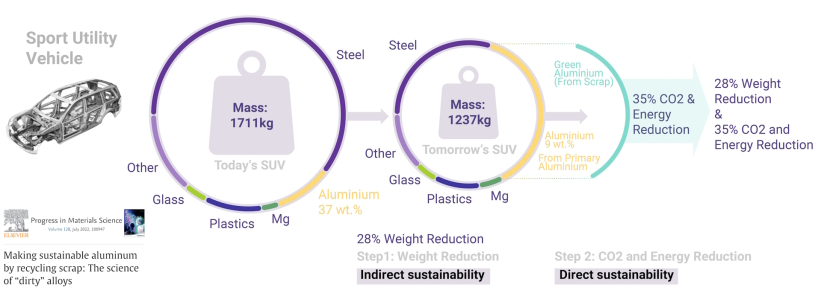Example revealing the dual effect of aluminum alloys made from scrap: weight reduction and the associated fuel savings (left) plus reduction in energy consumption and GHG output from synthesis when using alloys made from scrap (right). Step 1 (data from A