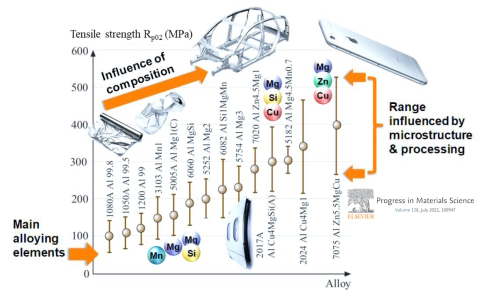 Overview of the flow stress values for a broad variety of commercial wrought aluminum alloys. The trend from left to right describes the strength spectrum accessible through composition variation, while the vertical variation bars show microstructure.