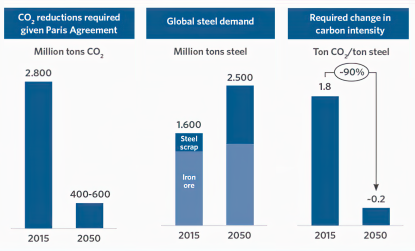 Global CO2 emissions from steel production.