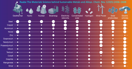 D. Raabe overview The Materials Science behind Sustainable Metals and Alloys (https://doi.org/10.1021/acs.chemrev.2c00799)