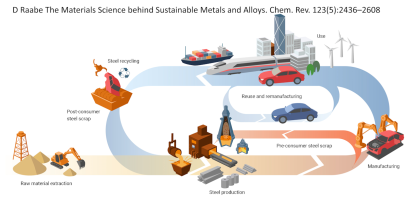 D. Raabe overview The Materials Science behind Sustainable Metals and Alloys (https://doi.org/10.1021/acs.chemrev.2c00799)