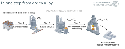 In a single processing step to sustainable metallurgy for green metal production: here: the traditional production method