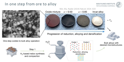 In a single processing step to sustainable metallurgy for green metal production: https://www.nature.com/articles/s41586-024-07932-w