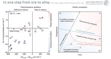 In a single processing step to sustainable metallurgy for green metal production: https://www.nature.com/articles/s41586-024-07932-w