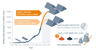 The Future of Green Metallurgy