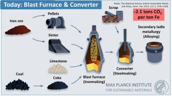Recycling of Steel: The  Science of Green Steel Production from Scrap (Max Planck Institute). ACS: The Materials Science behind Sustainable Metals and Alloys