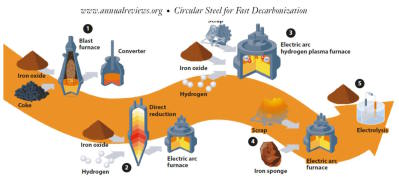 Recycling of Steel: The  Science of Green Steel Production from Scrap (Max Planck Institute). Annual Review of Materials Research Volume 54, 2024 Review Article Open Access Circular Steel for Fast Decarbonization: Thermodynamics, Kinetics, and Microstruct