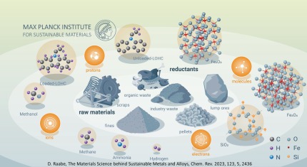 Recycling of Steel - Science of Green Sustainable Steel Production from Scrap Max Planck Institute: https://pubs.acs.org/doi/10.1021/acs.chemrev.2c00799