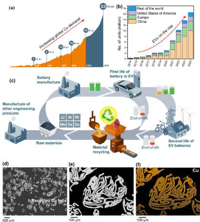 Copper recycling: see the open access paper :  https://www.sciencedirect.com/science/article/pii/S1359645425006597