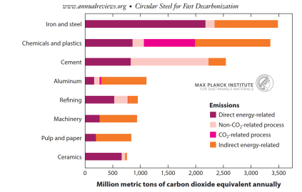 Raabe et al.: CO2 emissions caused by steel production compared with other materials.  (Annual Review of Materials Research Volume 54, 2024 Review Article Open Access Circular Steel for Fast Decarbonization: Thermodynamics, Kinetics, and Microstructure Be