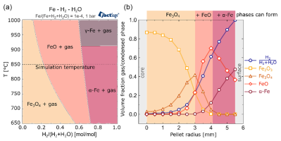a) A Bauer–Glaessner type diagram of the Fe–H2–H2O system, where the different phase ﬁelds are colored to indicate where the different iron  oxides and metallic iron are stable, calculated by FactSage 8.3. b) Predicted phase formation and H2 concentration