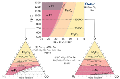 a) Fe–O2 phase diagram at 1 bar for variable temperatures T and oxygen partial pressures p(O2) and pseudo-ternary phase diagrams of  O-H2-CO-Fe system at 1 bar with ﬁxed amount of Fe at b) 700 °C and c) 900 °C. Thermodynamic phase stability regions are co