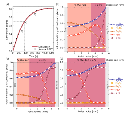 a) Experimental pellet reduction data (black x) from Kazemi at al.[33] (Scenario 1) and simulated conversion degree curve (red solid line)  employing the modiﬁed porous solid model with input parameters kH-M =1.29E-04 mol J 1 s 1, kM-W =3.53E-04 mol J 1 s