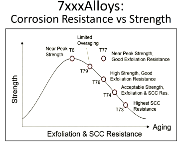 Strength Corrosion Trade Off