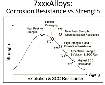 Strength Corrosion Trade Off