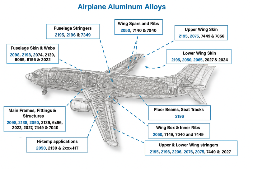 Aluminium alloy for structural applications in aircraft.