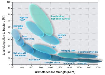 Sustainable High Entropy Steels: A Green Alternative to Conventional High Entropy Alloys: https://onlinelibrary.wiley.com/doi/abs/10.1002/srin.201500133