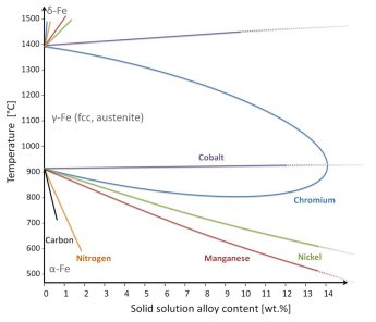 Sustainable High Entropy Steels: A Green Alternative to Conventional High Entropy Alloys: https://onlinelibrary.wiley.com/doi/abs/10.1002/srin.201500133