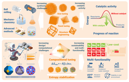 Sustainable High Entropy Alloys: https://www.science.org/doi/10.1126/sciadv.ads3926