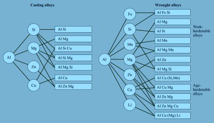 Green Aluminium Alloy Systematics and Scrap Tolerance across the Different Aluminium Classes