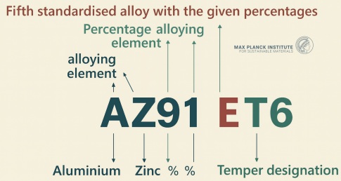 Magnesium alloy classification scheme
