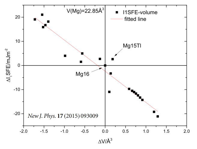 Relative change of the stacking fault energy D I1 SFE of Mg15X as a function of the change of volume per atom in a Mg-alloy  D V (Mg15X). The data-points can be divided into two groups by the atomic volume of pure Mg (22.85 Å3). All RE-elements increase  