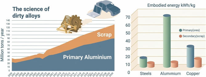 Aluminum alloys made entirely from scrap can reduce energy consumption and GHG emissions by > 90% compared to alloys made by primary synthesis. Advanced alloy design aims at improving and developing alloys via built-in recyclability, for maximum scrap com