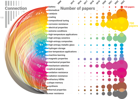 Functional and Multi-Functional High‑Entropy Alloys and Alloy Nanoparticles: https://www.nature.com/articles/s41578-024-00720-y.  Han, L., Zhu, S., Rao, Z. et al. Multifunctional high-entropy materials. Nat Rev Mater 9, 846–865 (2024). https://doi.org/10.