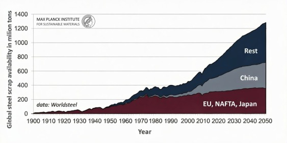 Development of the global steel scrap market (data taken from Worldsteel Association). : https://pubs.acs.org/doi/10.1021/acs.chemrev.2c00799