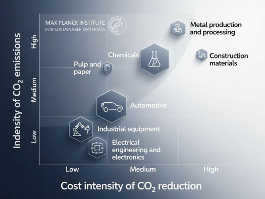 Analysis of the intensity of the global CO2 emissions from different industrial sectors versus  108 cost intensity of its reduction. The metal industry is placed in the most challenging upper right corner: https://link.springer.com/article/10.1007/s12613-