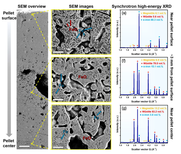Overview of the microstructure, phase fractions, and porosity along the radius of a hematite pellet reduced at 700 °C for 30 minutes with pure hydrogen. Data was obtained via scanning electron microscopy (SEM) and synchrotron high-energy X-ray diffraction