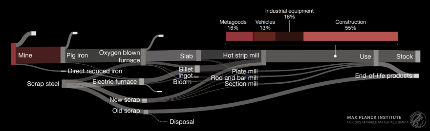 Fig. 1 — Sankey diagram Iron & Steel. Construction 55% · Vehicles 13% · Industrial equipment 16% · Metagoods 16%.