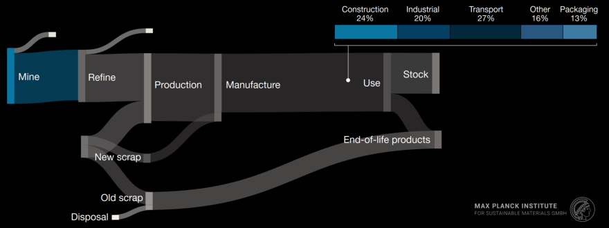 Fig. 2 — Sankey diagram Aluminium. Transport 27% · Construction 24% · Industrial 20% · Packaging 13%.