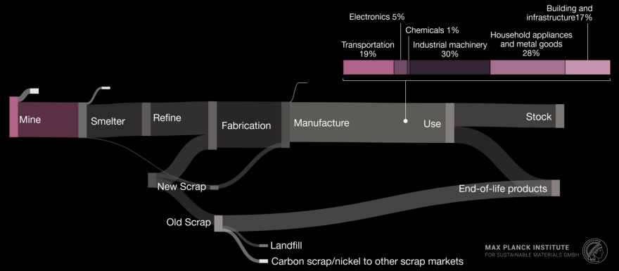 Fig. 3 — Sankey diagram Nickel. Industrial machinery 30% · Household & metal goods 28% · Transportation 19% · Building 17%.