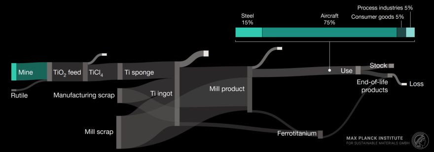 Fig. 4 — Sankey diagram Titanium. Aircraft 75% · Steel additive 15% · Process industries 5% · Consumer goods 5%.