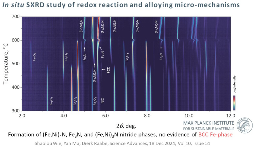 Redox-mediated sustainable solid-state synthesis of NiTi: An in situ study of alloying pathways and phase evolution mechanisms (https://www.sciencedirect.com/science/article/pii/S1359645426004398)