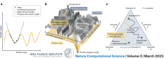 a, Example case where a limited number of sample data (black dots) from an underlying physical phenomenon (dashed line) are used to train an artificial neural network model. The model can be trained only on the data (gray solid line) or in a hybrid method