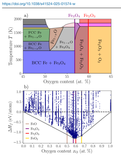 Development of an atomic cluster expansion potential for iron and its oxides: Experimental phase diagram and DFT reference dataset. a Experimental Fe-O phase diagram adapted from ref. 8 showing the stable compounds. b DFT convex Hull (i.e., formation enth