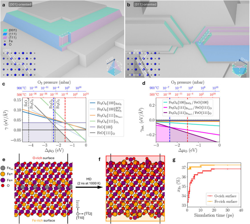 Ledge growth mechanism and interstitial Fe cation diffusion. (a,b) Sketch of the ledge growth mechanism of surface terraces observed during in situ HyDR experiments on (a) the [001]-oriented and (b) the [011]-oriented Fe3O4 samples (see Figure 2b). Surfac